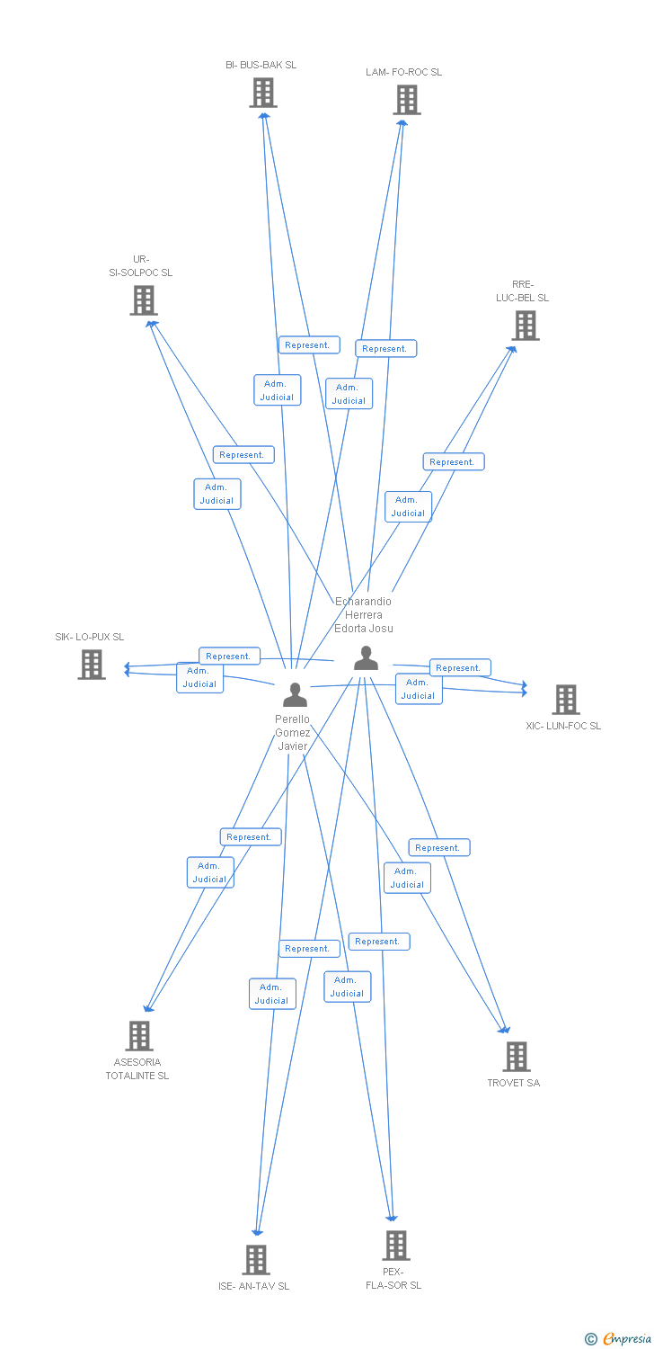 Vinculaciones societarias de FERRADU FONT SL