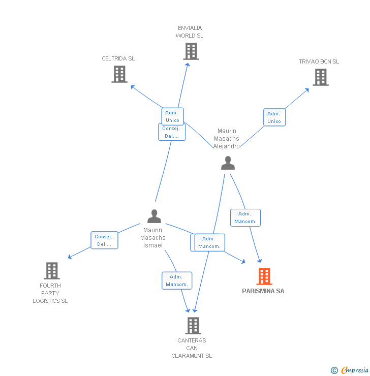Vinculaciones societarias de PARISMINA SA