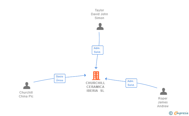 Vinculaciones societarias de CHURCHILL CERAMICA IBERIA SL