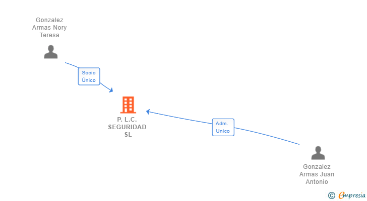 Vinculaciones societarias de P.L.C. SEGURIDAD SL