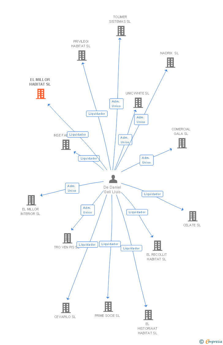 Vinculaciones societarias de EL MILLOR HABITAT SL