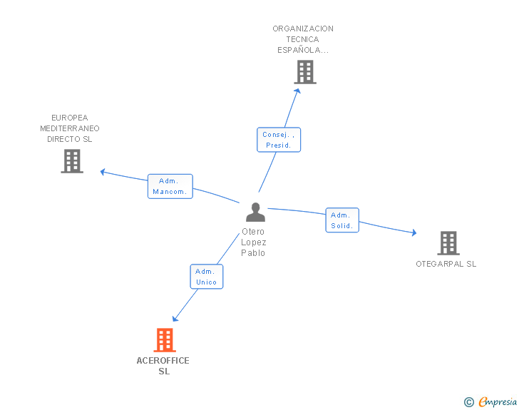 Vinculaciones societarias de ACEROFFICE SL