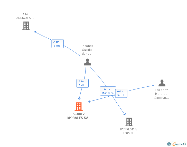 Vinculaciones societarias de ESCANEZ MORALES SA