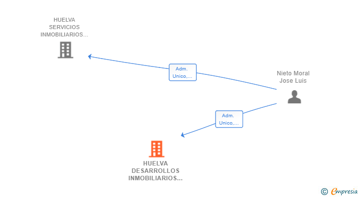Vinculaciones societarias de HUELVA DESARROLLOS INMOBILIARIOS SL