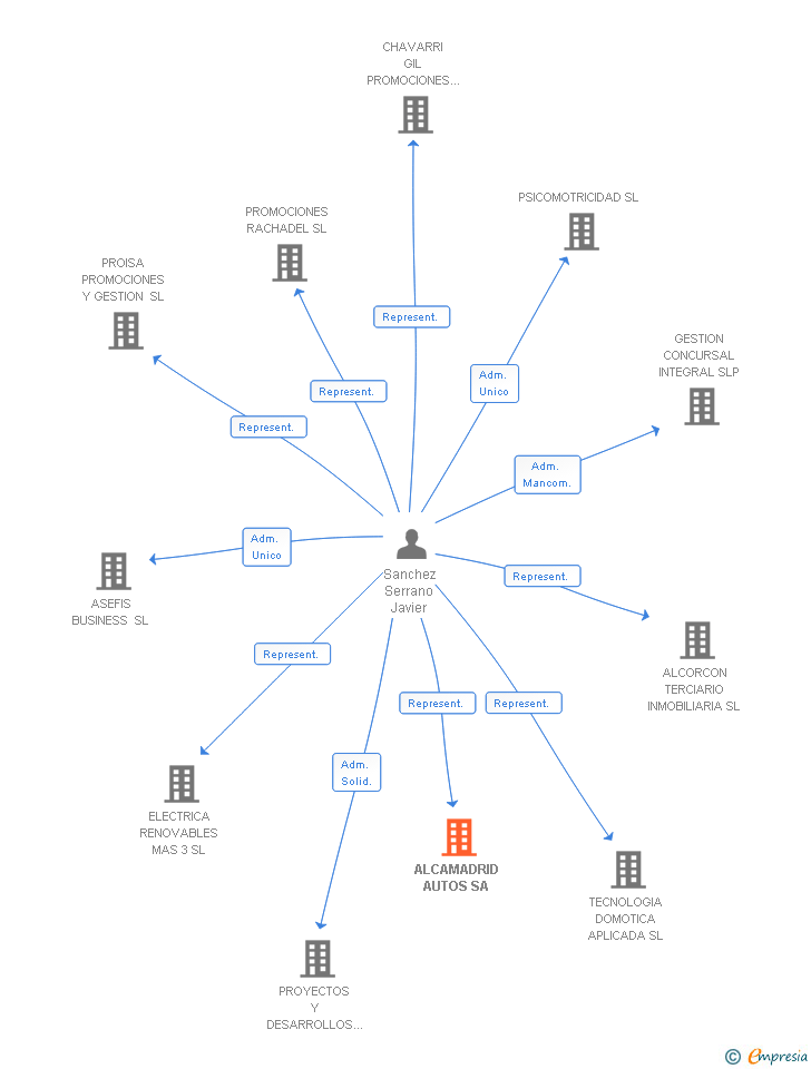 Vinculaciones societarias de ALCAMADRID AUTOS SA
