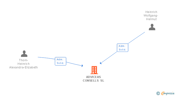 Vinculaciones societarias de ADVICEAS CONSELLS SL
