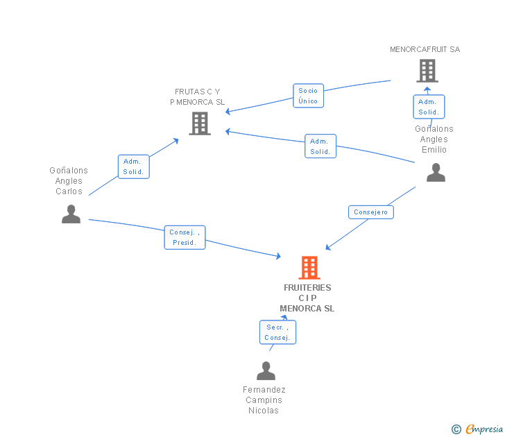 Vinculaciones societarias de FRUITERIES C I P MENORCA SL