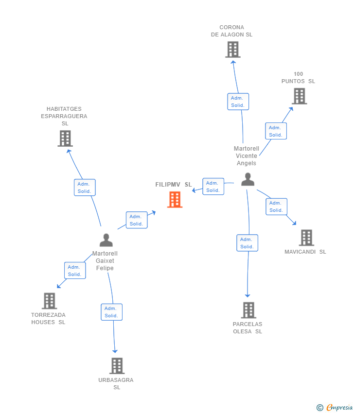 Vinculaciones societarias de FILIPMV SL