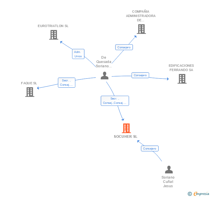 Vinculaciones societarias de SOCUHER SL
