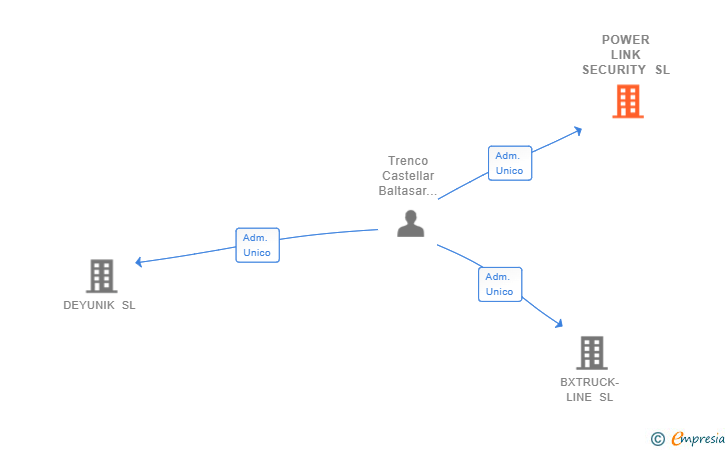 Vinculaciones societarias de POWER LINK SECURITY SL