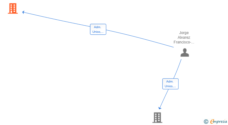 Vinculaciones societarias de SAN BENITO DE ENZO SL