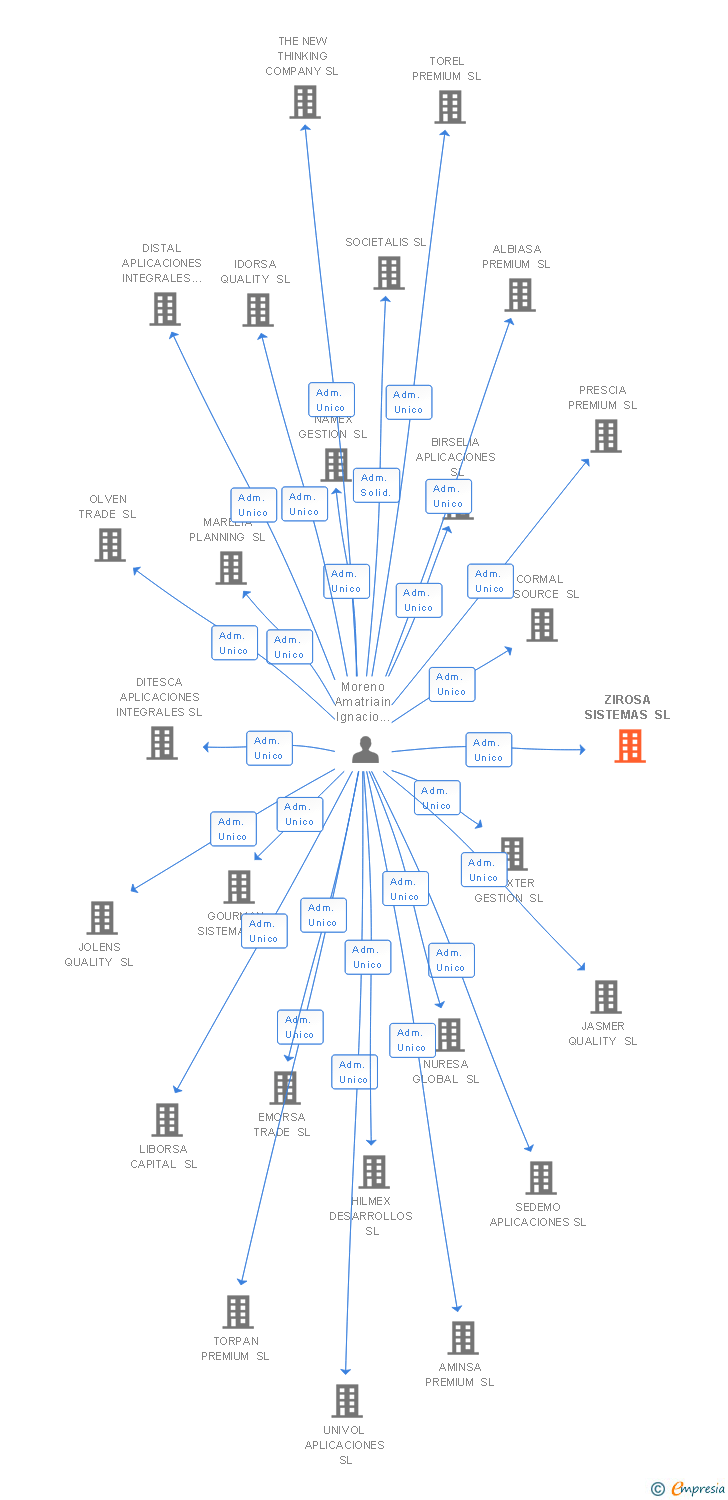 Vinculaciones societarias de LA BOUTIQUE LEGAL Y DE CORPORATE SL