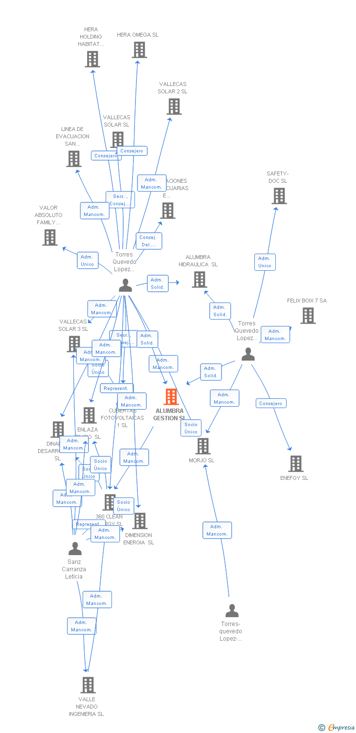 Vinculaciones societarias de ALUMBRA GESTION SL