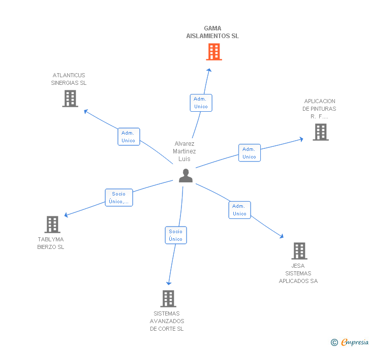 Vinculaciones societarias de GAMA AISLAMIENTOS SL