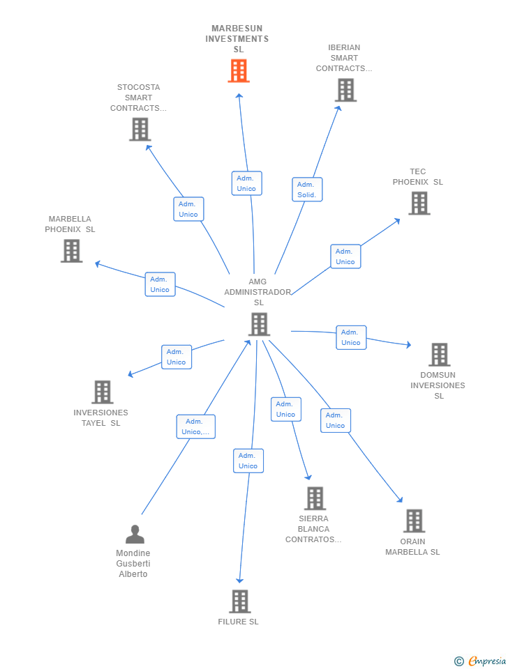 Vinculaciones societarias de MARBESUN INVESTMENTS SL