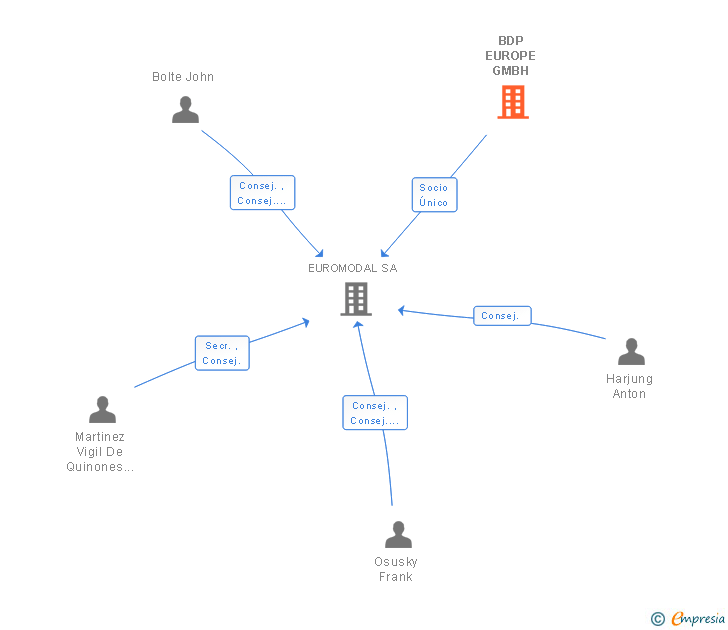Vinculaciones societarias de BDP EUROPE GMBH