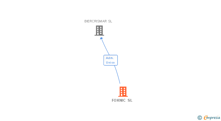 Vinculaciones societarias de FOXNIC SL