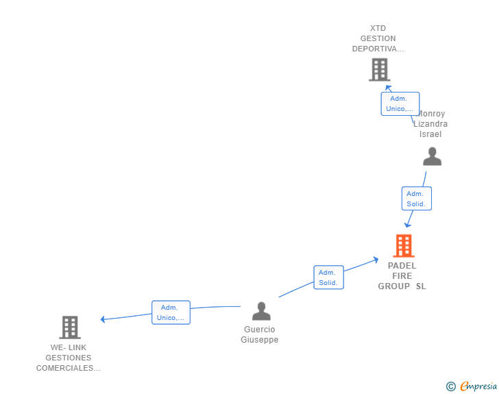 Vinculaciones societarias de PADEL FIRE GROUP SL