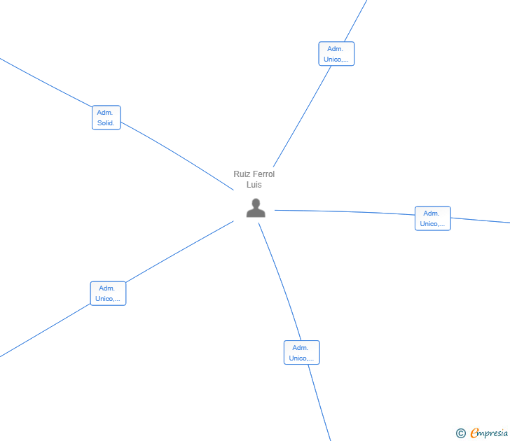 Vinculaciones societarias de CONPRO EVOLUCION SL