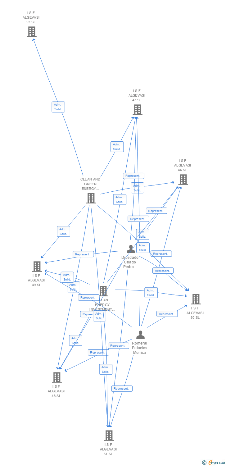 Vinculaciones societarias de I S F ALGEVASI 108 SL