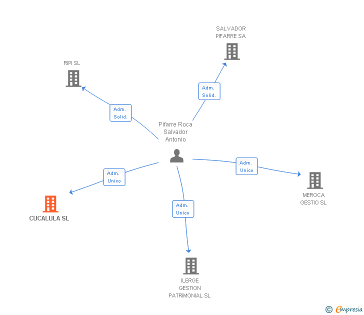Vinculaciones societarias de CUCALULA SL