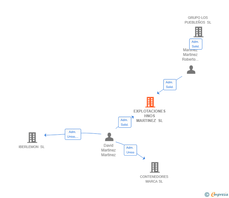 Vinculaciones societarias de EXPLOTACIONES HNOS MARTINEZ SL