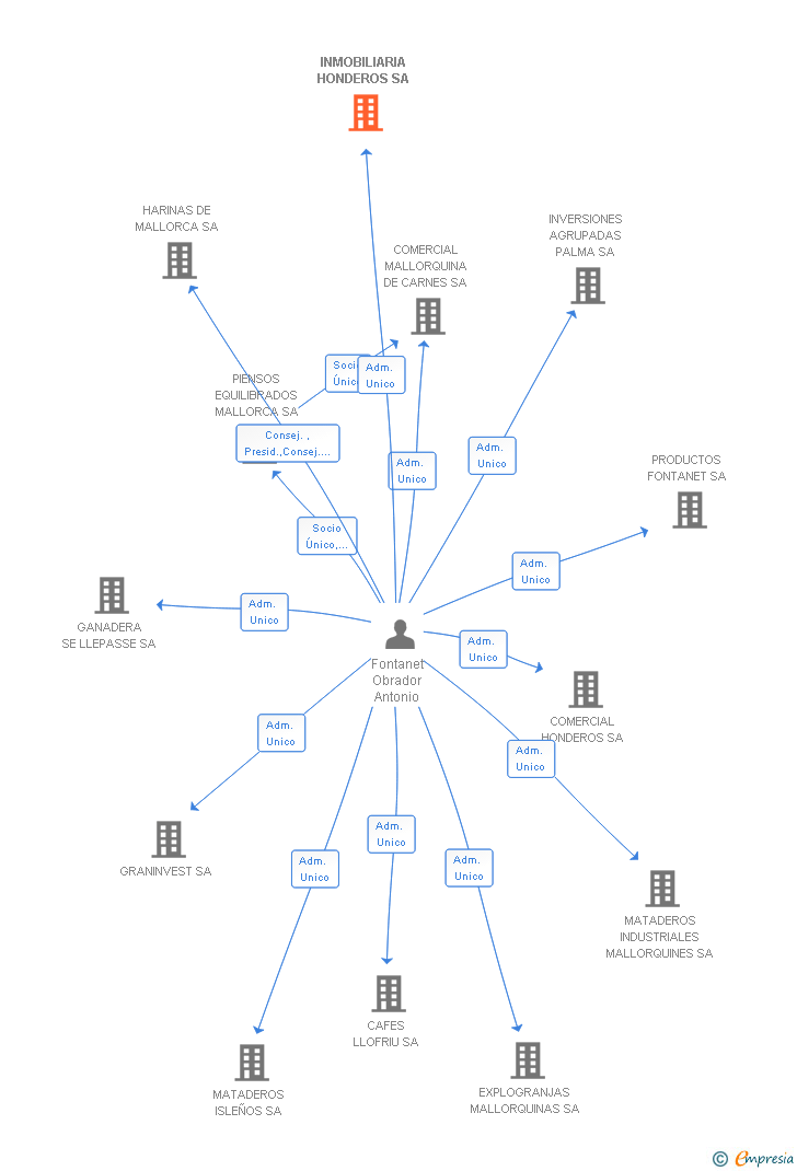 Vinculaciones societarias de INMOBILIARIA HONDEROS SL