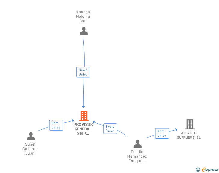Vinculaciones societarias de PROVISUR GENERAL SHIP CHANDLER SL