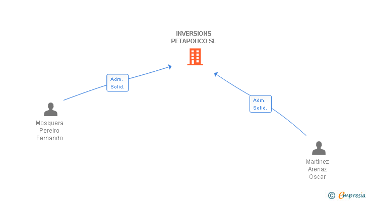 Vinculaciones societarias de INVERSIONS PETAPOUCO SL