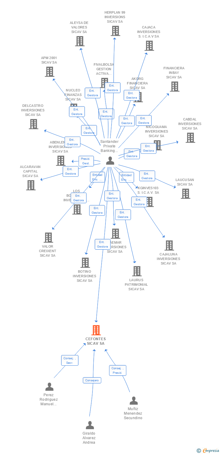 Vinculaciones societarias de CEFONTES SICAV SA