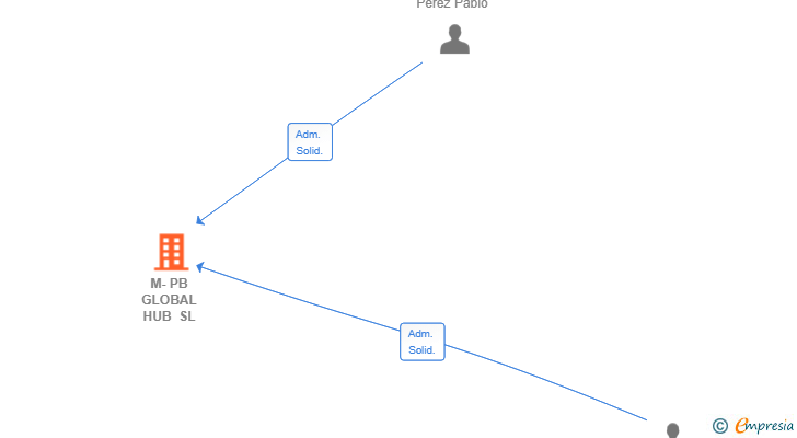 Vinculaciones societarias de M-PB GLOBAL HUB SL