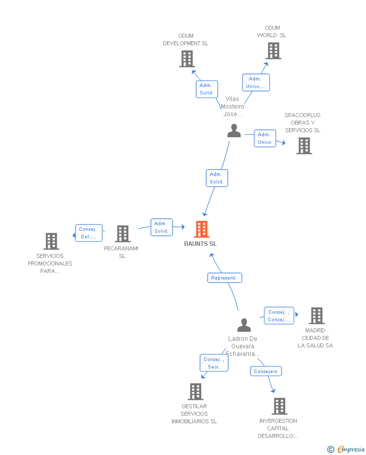 Vinculaciones societarias de BAUNTS SL