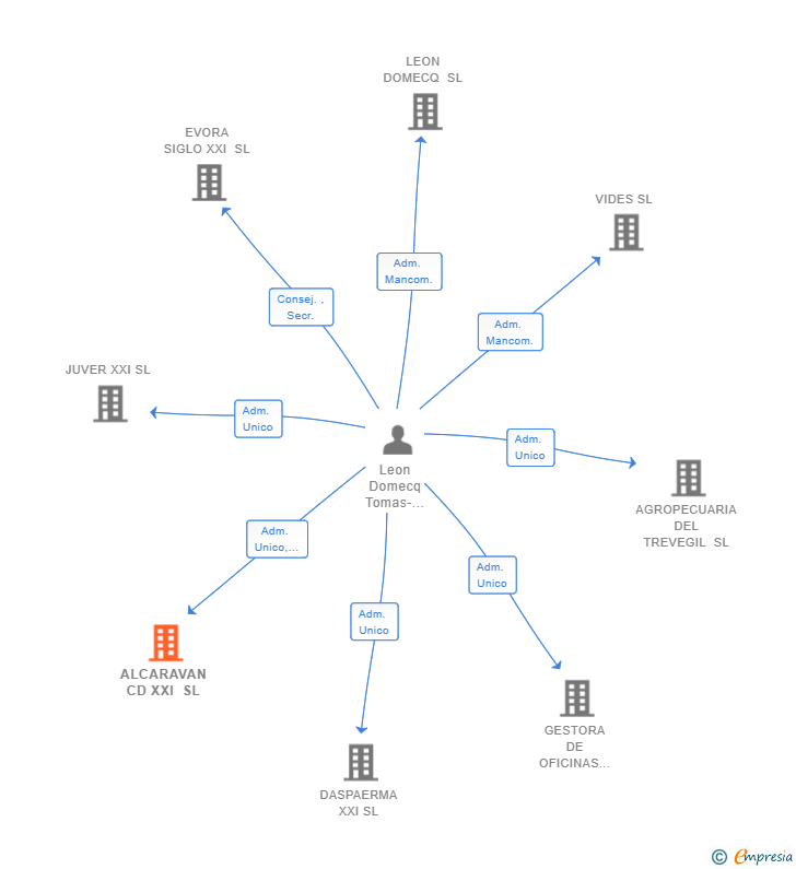 Vinculaciones societarias de ALCARAVAN CD XXI SL