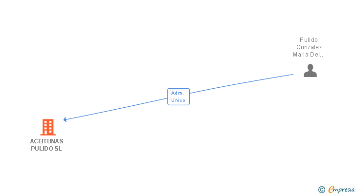 Vinculaciones societarias de ACEITUNAS PULIDO SL