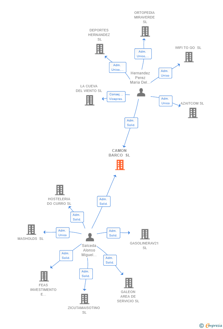 Vinculaciones societarias de CAMON BARCO SL