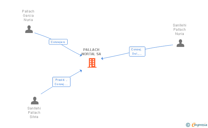 Vinculaciones societarias de PALLACH NORTAL SA