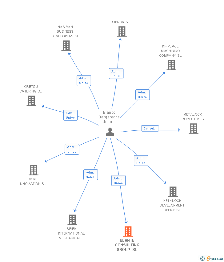 Vinculaciones societarias de BLANTE CONSULTING GROUP SL