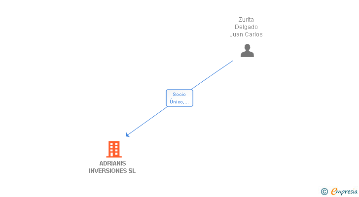 Vinculaciones societarias de ADRIANIS INVERSIONES SL