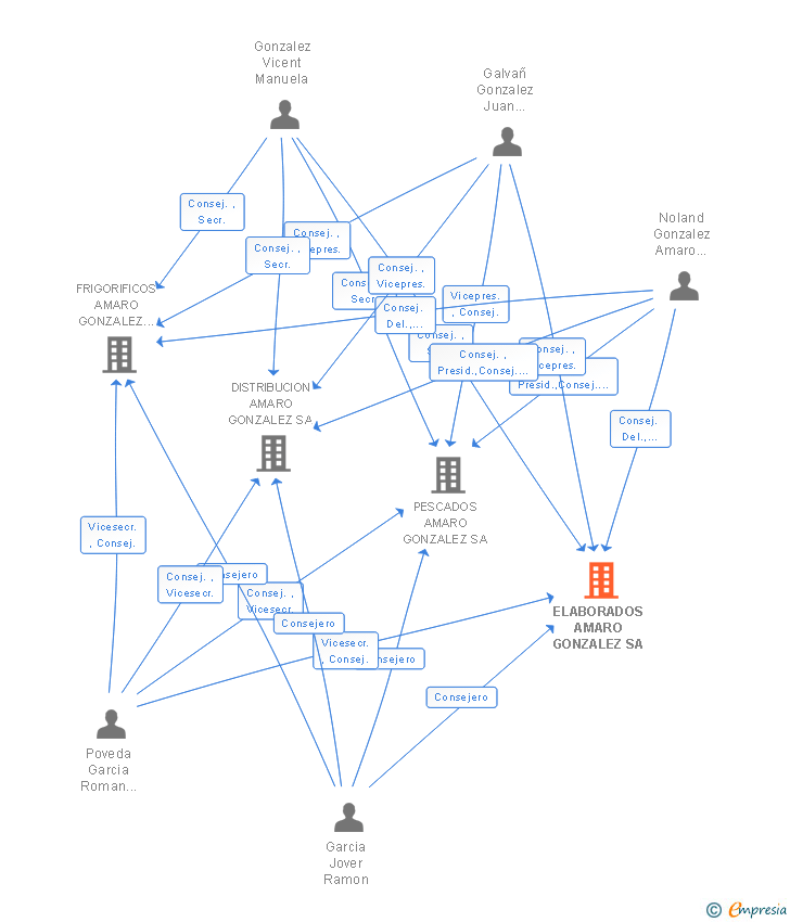 Vinculaciones societarias de ELABORADOS AMARO GONZALEZ SA