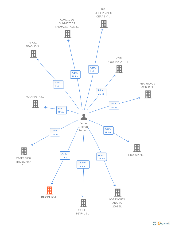 Vinculaciones societarias de INFODED SL