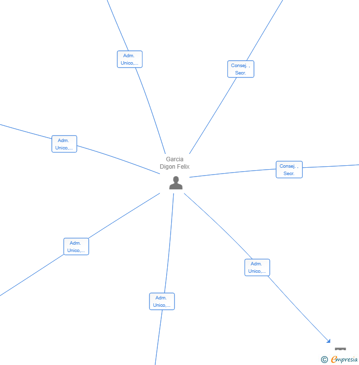 Vinculaciones societarias de ALTAVIA CAPITAL PARTNERS SL