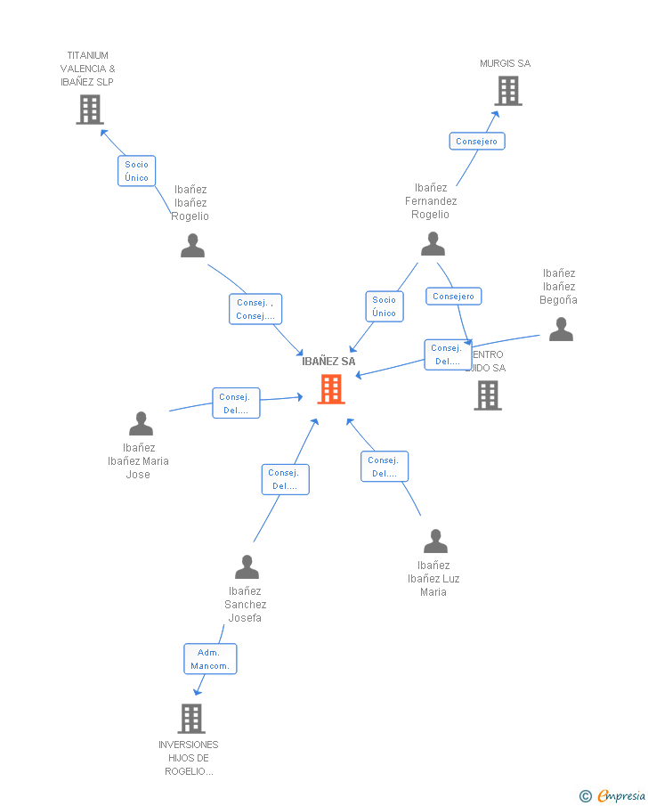 Vinculaciones societarias de IBAÑEZ SA