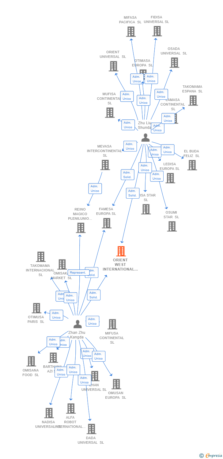 Vinculaciones societarias de ORIENT WEST INTERNATIONAL SL