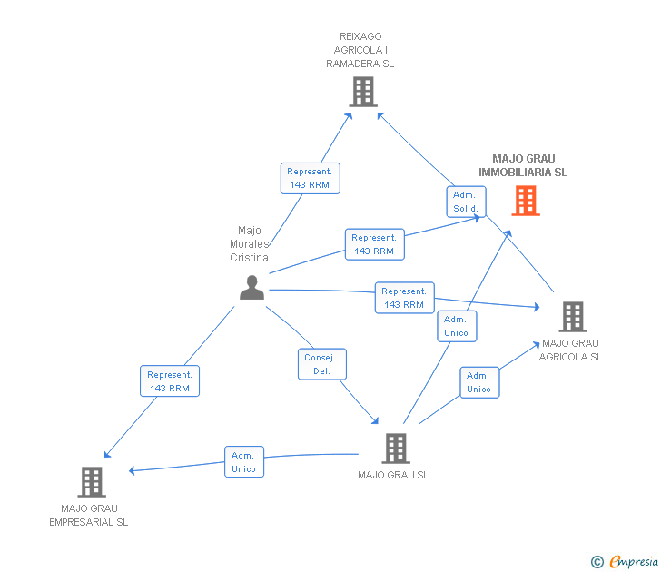 Vinculaciones societarias de MAJO GRAU IMMOBILIARIA SL (EXTINGUIDA)
