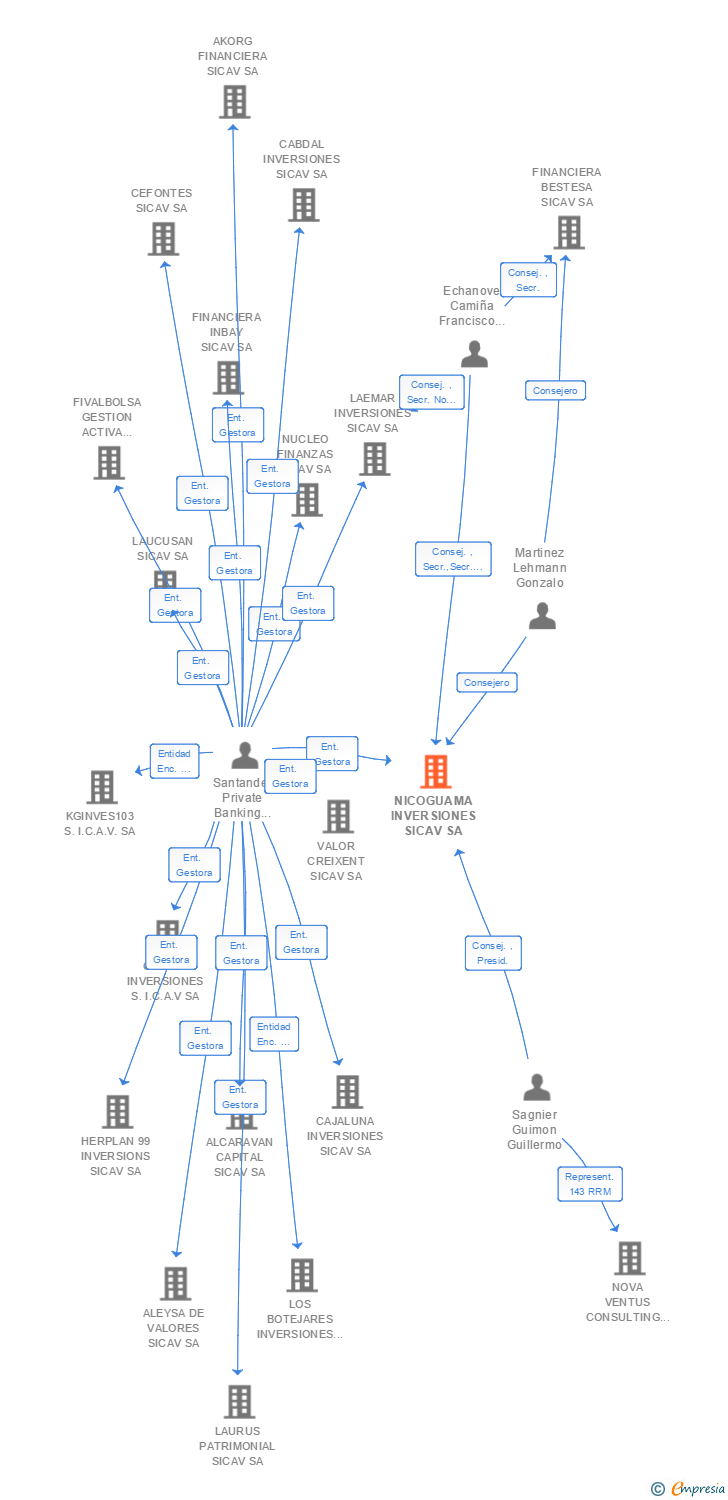 Vinculaciones societarias de NICOGUAMA INVERSIONES SICAV SA