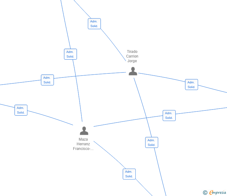 Vinculaciones societarias de SEVEN PLANNING SL