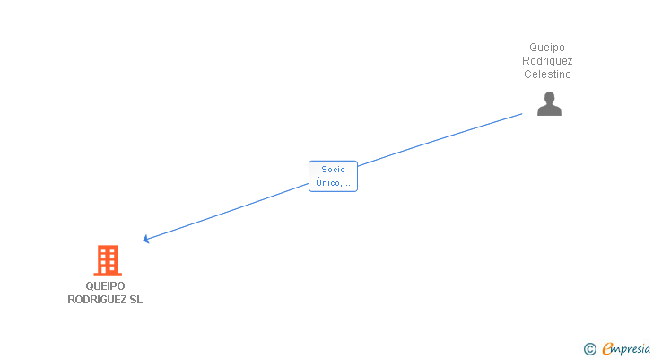 Vinculaciones societarias de QUEIPO RODRIGUEZ SL