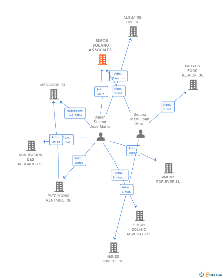 Vinculaciones societarias de SIMON SOLANO I ASSOCIATS SL