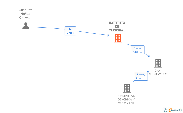 Vinculaciones societarias de HEALTH IN CODE SL