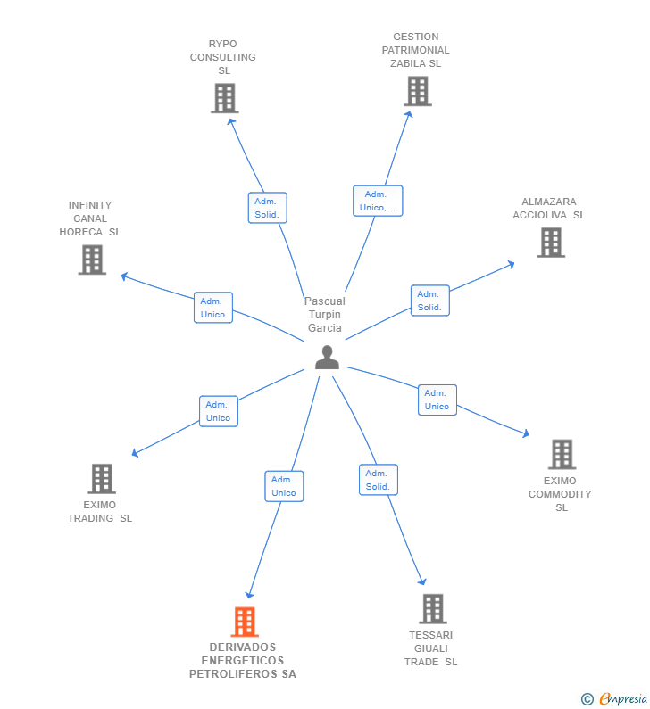 Vinculaciones societarias de DERIVADOS ENERGETICOS PETROLIFEROS SA